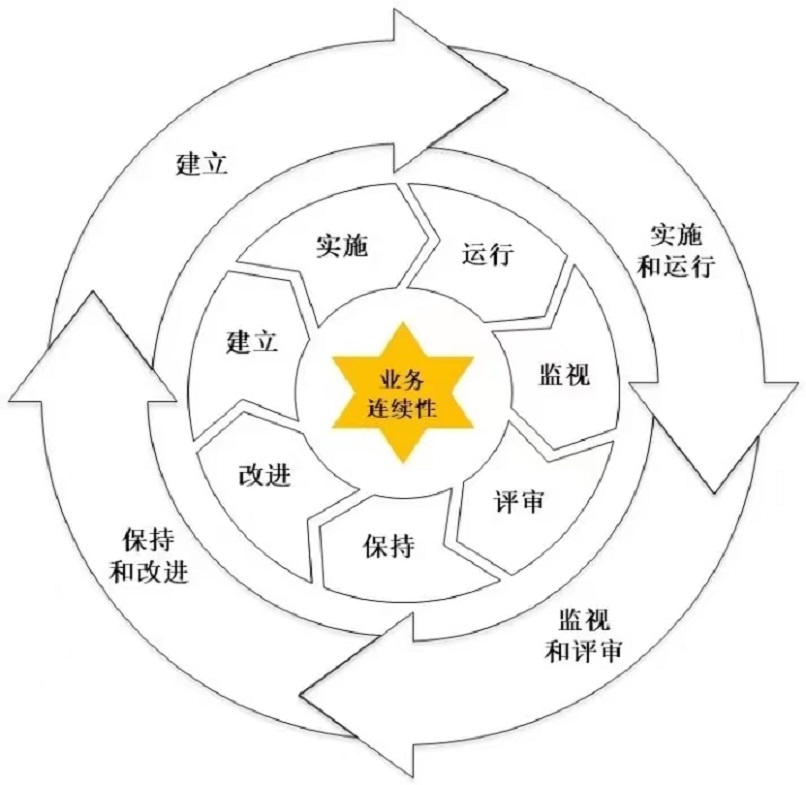 【圖4:ISO22301雙循環(huán)結(jié)構(gòu)】.jpg