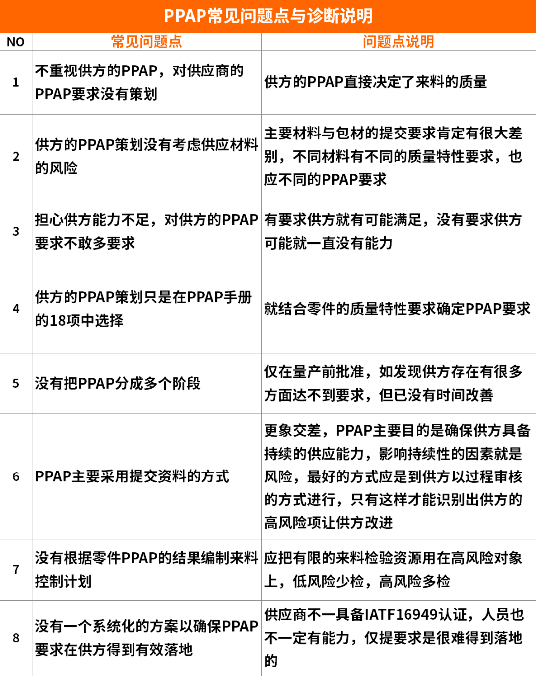 【圖8】PPAP常見問題點(diǎn)診斷表.png