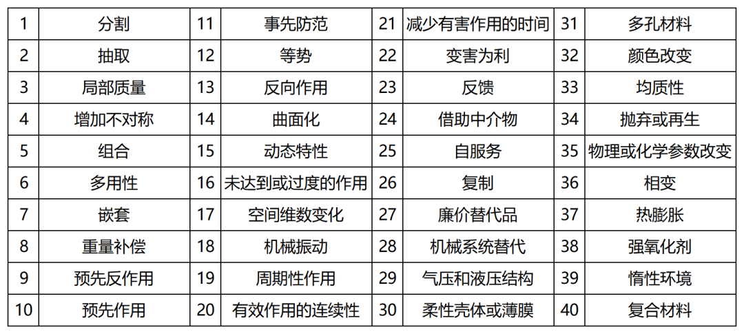 表1 40個發(fā)明原理.png