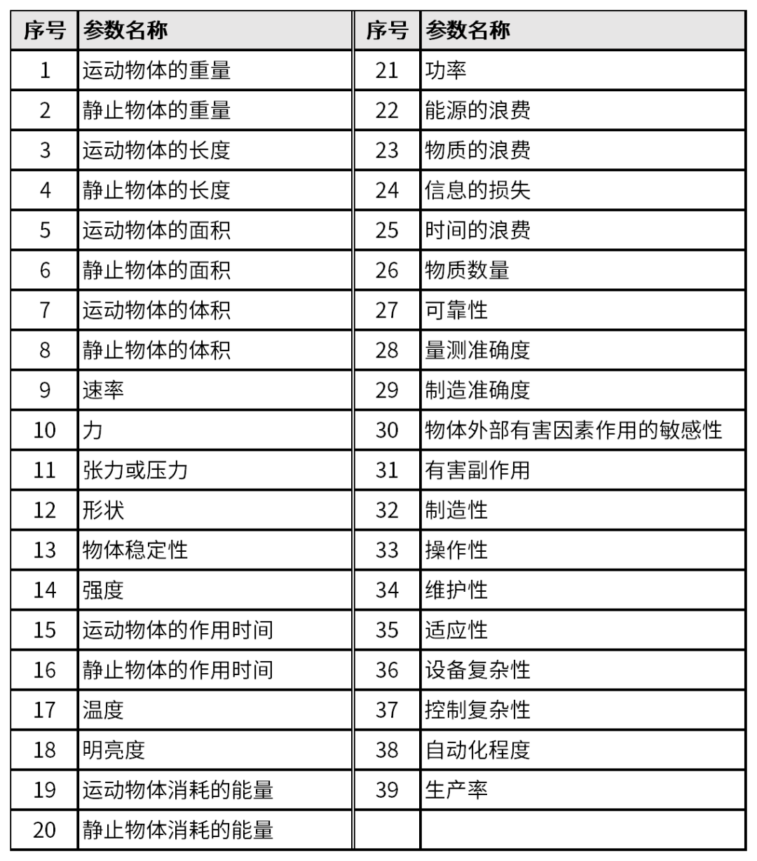 表2 39個工程參數(shù).png
